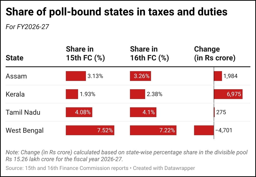 16th Finance Commission: Among poll-bound states, tax burden rate sharply rises in Kerala, declines in Bengal.