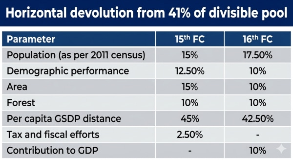 16th finance commission divisible pool