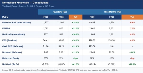 Fig 2: Source: GE Shipping Analyst Presentation, February 2, 2026, Slide 5