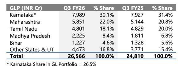 Source: CreditAccess Grameen Investor Presentations, Q3 FY26.