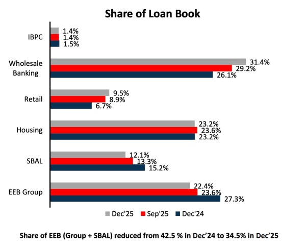 Source: Bandhan Bank Investor Presentation – Q3FY26