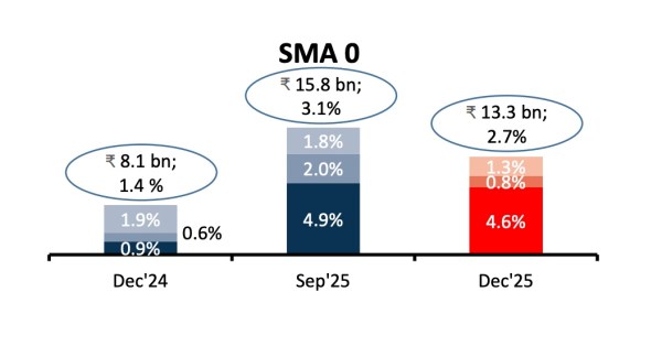 Source: Bandhan Bank Investor Presentation – Q3FY26