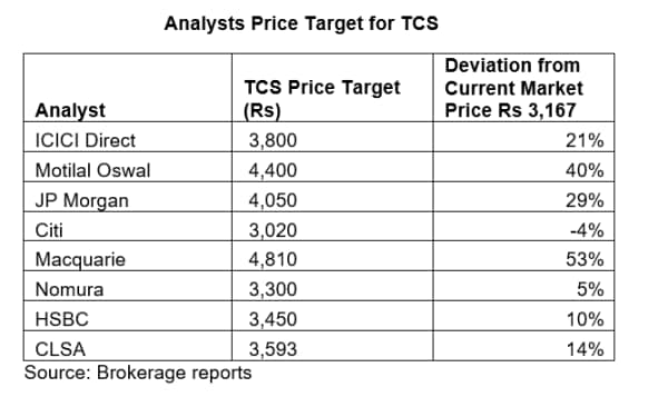Analysis price target for TCS