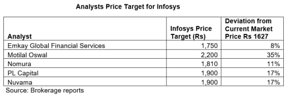 Analysis Price target for Infosys