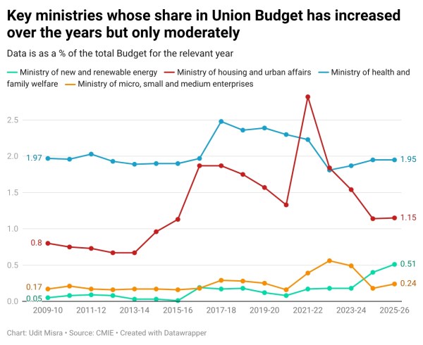 Budget ministry share increase