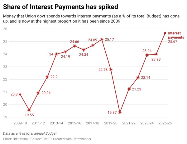 interest payments