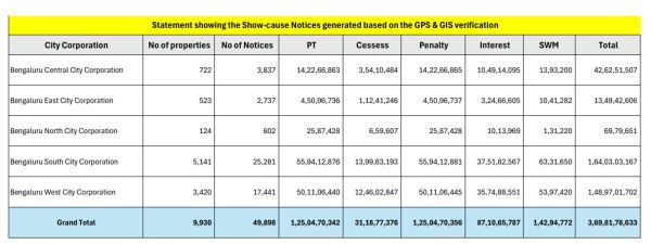 A table showing property tax in Bengaluru