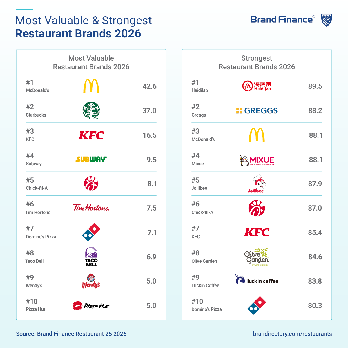 Brand Finance Restaurants 25 2026