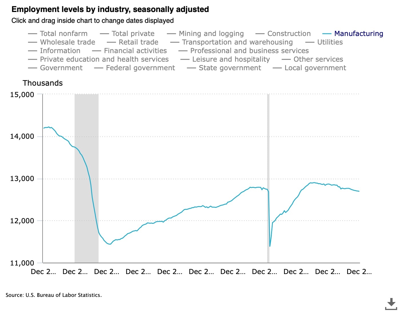 CHART US manufacturing employment