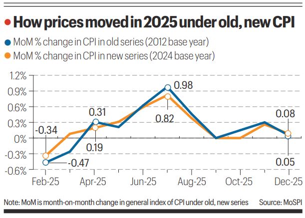 India’s January CPI inflation at 2.75% under new inflation series