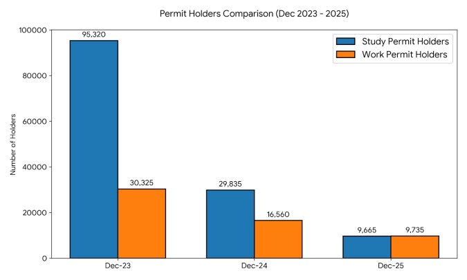 Canada immigration as of Dec 2025