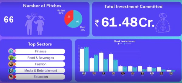 Shark Tank India 5 investment report