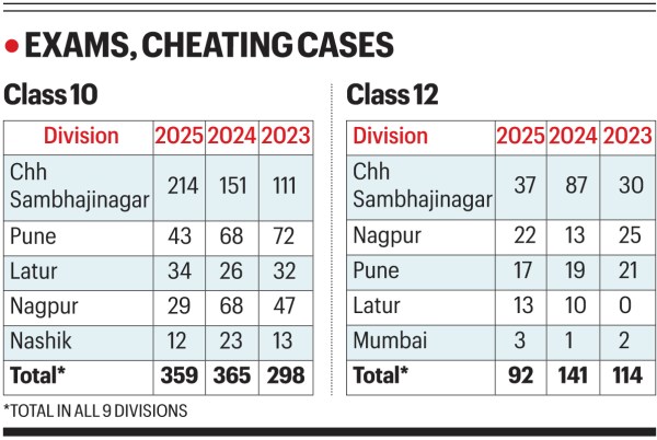 Division wise reported cheating cases in Maharashtra. 