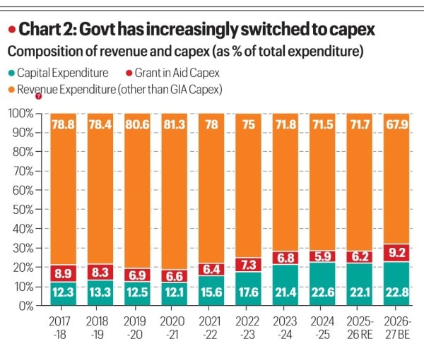 Govt has increasingly switched to capex