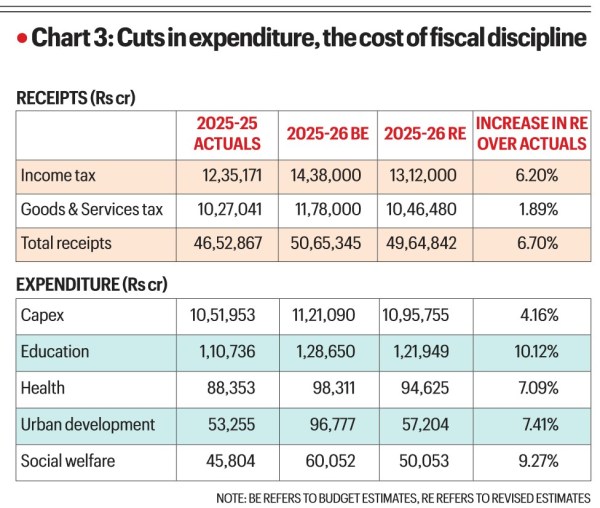 Govt cut borrowings, leaves much more for private firms