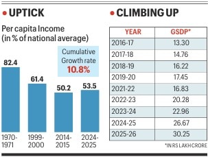 The report maintained that the per capita income has also shown improvement, reversing a decades-long decline.