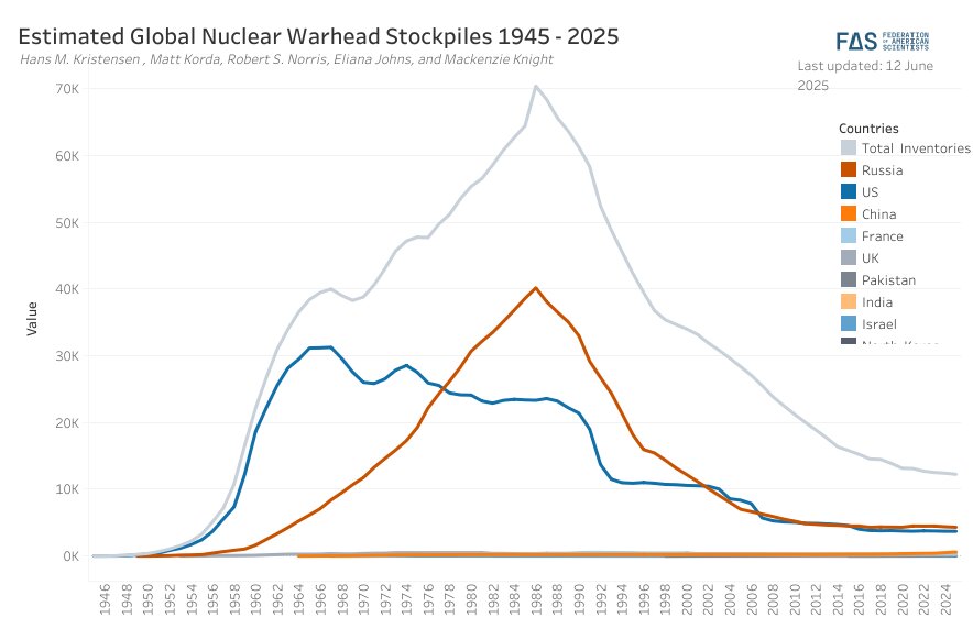 Estimated global nuclear warhead stockpiles of the top 9 nuclear power countries in 2025.