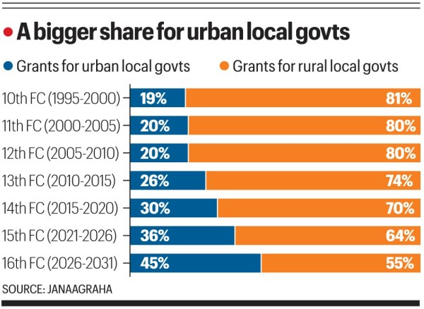 Finance Commission: A bigger share for urban local governments