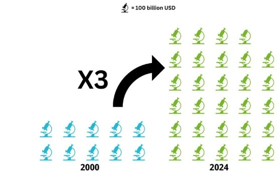 Global R&D, in USD trillion, 2000 VS 2024