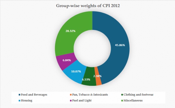group-wise weights of CPI 2012