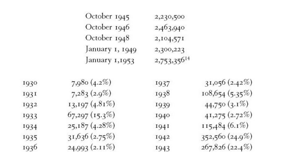 Year-wise death figures collated by Anne Applebaum.