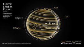 Based on the new analysis, Jupiter measures about 83,067 miles from pole to pole and 88,841 miles across its equator. (Image: Nasa)