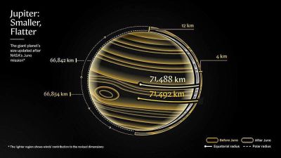 Based on the new analysis, Jupiter measures about 83,067 miles from pole to pole and 88,841 miles across its equator. (Image: Nasa)