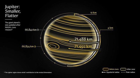 Based on the new analysis, Jupiter measures about 83,067 miles from pole to pole and 88,841 miles across its equator. (Image: Nasa)