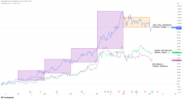 Hotel Stocks Price Momentum From 2021 to 2025