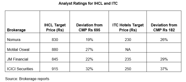 Ratings for IHCL and ITC