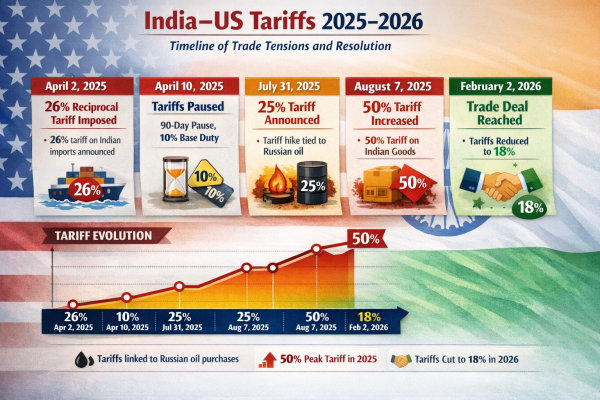 UPSC Issue at a Glance | India-US Interim Trade Deal: Backdrop, Key Highlights, Gains, and Concerns