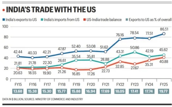 India, US, trade