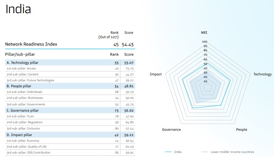 India's ranking in Network Readiness Index 2025