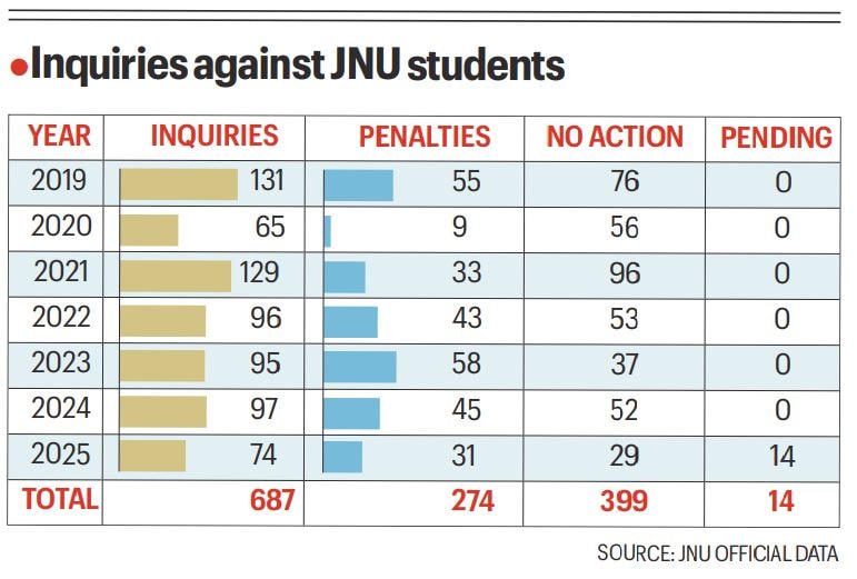 Inquiries against JNU students dipped in 7 yrs, punishments remained steady