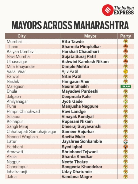 Mayors across Maharashtra
