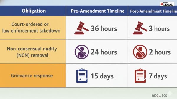 The amendments mandate that court-ordered or law enforcement-directed takedowns of deepfakes must now be complied with within three hours, against the earlier 36-hour window.