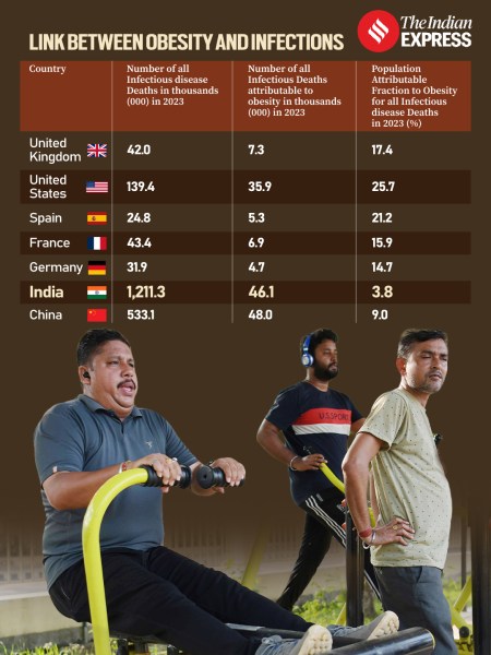 Link between obesity and infections