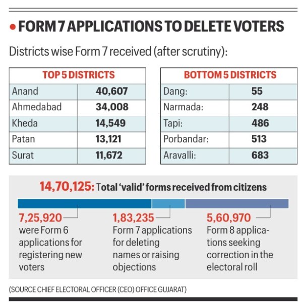 Form 7 applications to delete voters