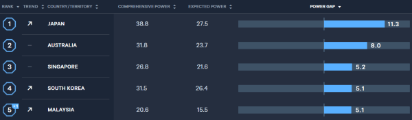 Knowledge Nugget: What Power Gap Index tells about India’s strategic potential?