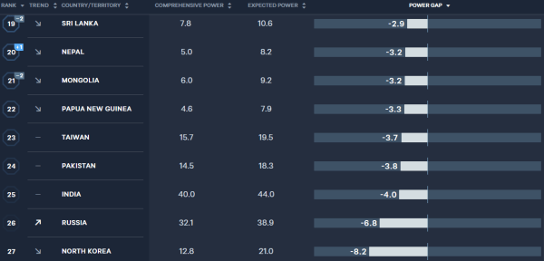 Knowledge Nugget: What Power Gap Index tells about India’s strategic potential?