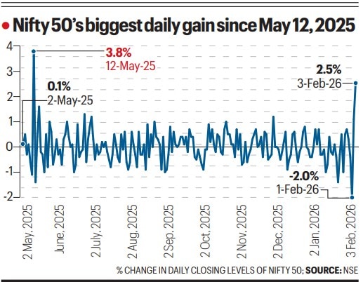 Sensex Nifty rally Feb 3 2026, India-US trade deal impact, Trump-Modi trade agreement, India US tariff cut 18 percent, rupee recovery against dollar, textile stocks upper circuit, Russian oil purchase India US, securities transaction tax hike impact, Indian equity market outflows 2025, Motilal Oswal Nifty valuation, stock market news,