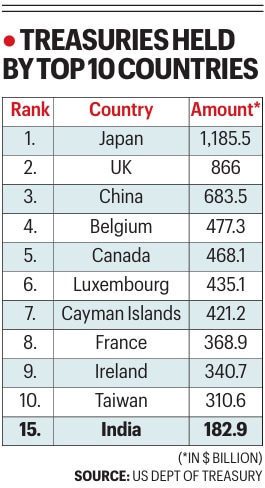 US Treasury bonds held by countries