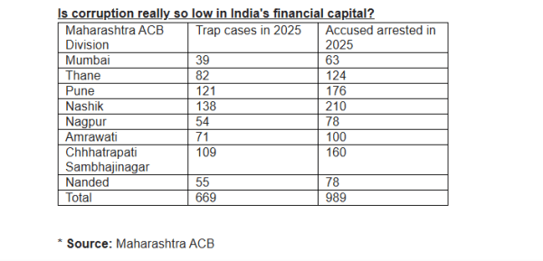 Corruption cases in Maharashtra