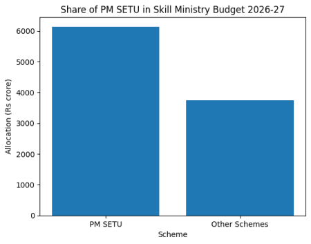 Share of PM SETU in Skill Ministry Budget 2026–27 highlights dominance of ITI upgradation in overall skilling outlay