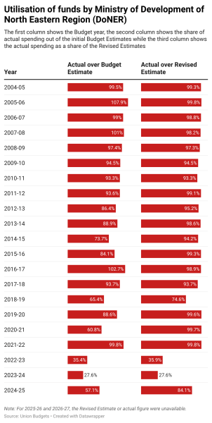 Utilisation of funds by Ministry of Development of North Eastern Region. 