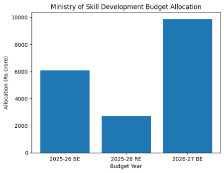 Skill Ministry Budget allocation shows sharp rise from 2025–26 RE to 2026–27 BE
