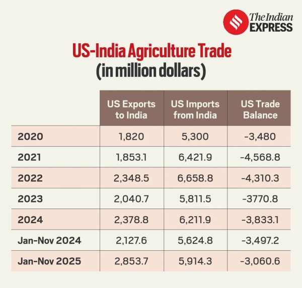 UPSC Weekly Current Affairs Quiz | February 01 to February 07, 2026