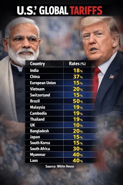 Trump tariff India US
