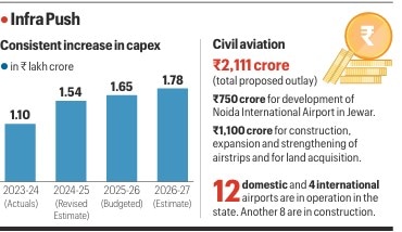 In Yogi Budget No. 10, push for jobs to youths, infra development