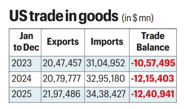 US trade